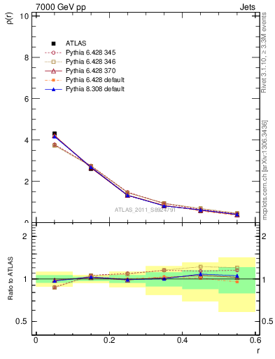 Plot of js_diff in 7000 GeV pp collisions