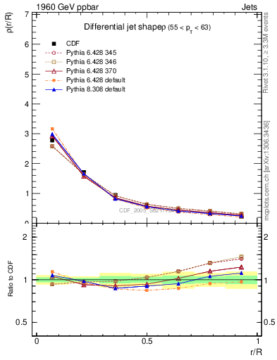 Plot of js_diff in 1960 GeV ppbar collisions