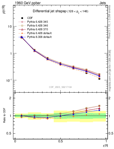 Plot of js_diff in 1960 GeV ppbar collisions