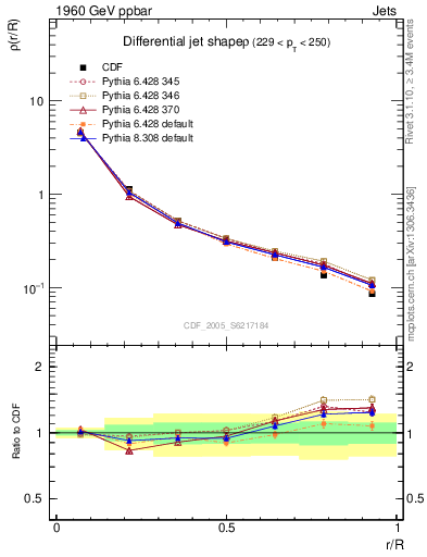 Plot of js_diff in 1960 GeV ppbar collisions