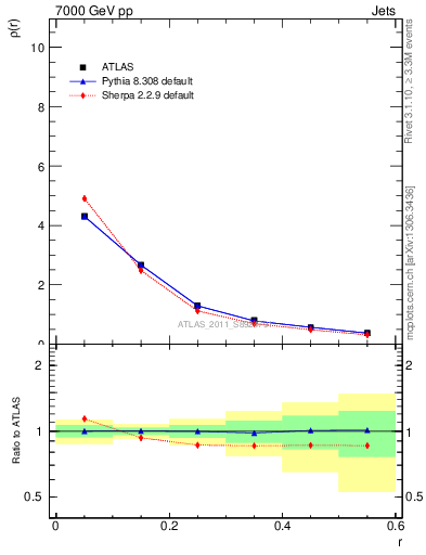 Plot of js_diff in 7000 GeV pp collisions