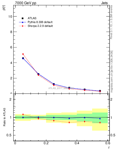 Plot of js_diff in 7000 GeV pp collisions