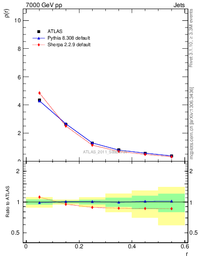 Plot of js_diff in 7000 GeV pp collisions