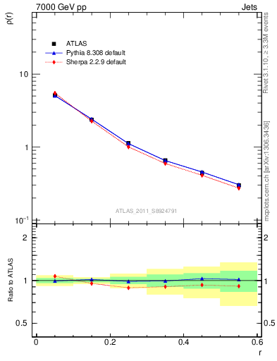 Plot of js_diff in 7000 GeV pp collisions