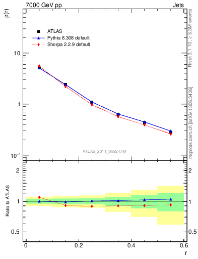 Plot of js_diff in 7000 GeV pp collisions