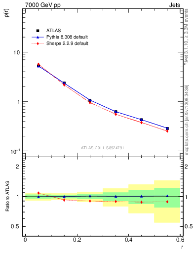 Plot of js_diff in 7000 GeV pp collisions