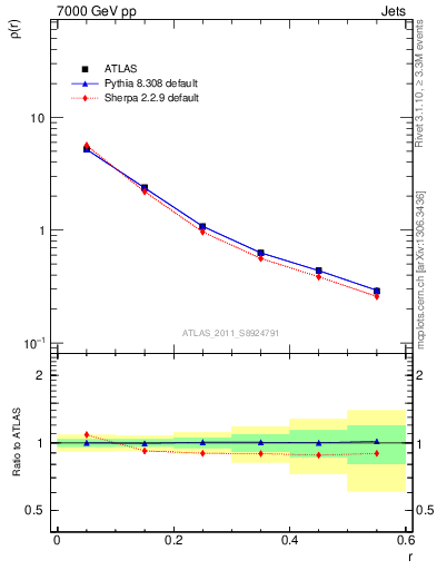 Plot of js_diff in 7000 GeV pp collisions