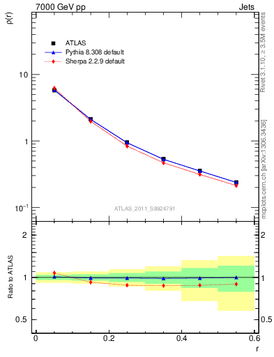 Plot of js_diff in 7000 GeV pp collisions