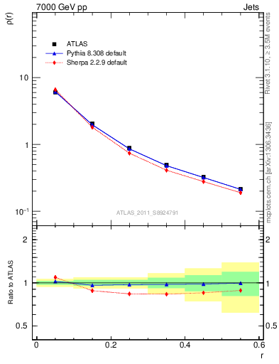 Plot of js_diff in 7000 GeV pp collisions