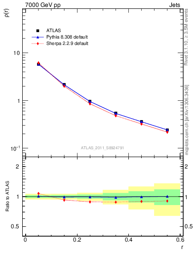 Plot of js_diff in 7000 GeV pp collisions