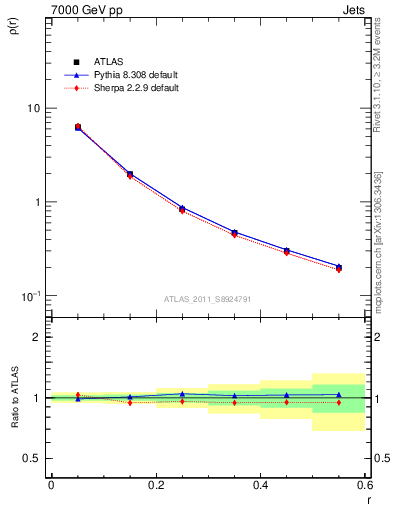 Plot of js_diff in 7000 GeV pp collisions