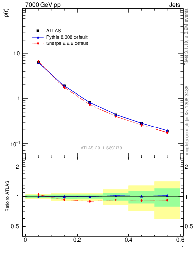 Plot of js_diff in 7000 GeV pp collisions