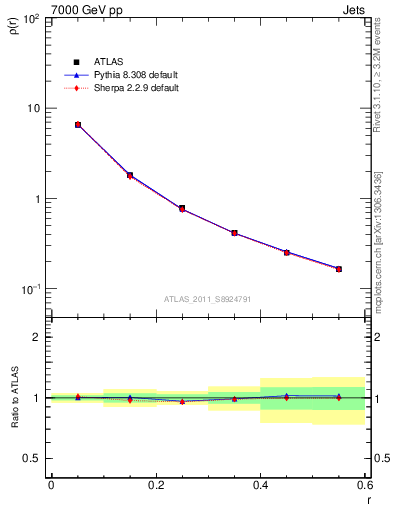 Plot of js_diff in 7000 GeV pp collisions