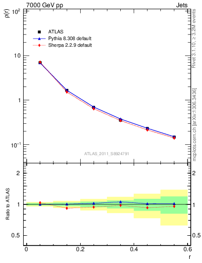 Plot of js_diff in 7000 GeV pp collisions