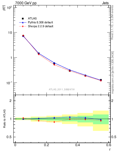 Plot of js_diff in 7000 GeV pp collisions