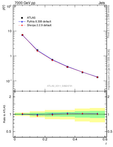 Plot of js_diff in 7000 GeV pp collisions