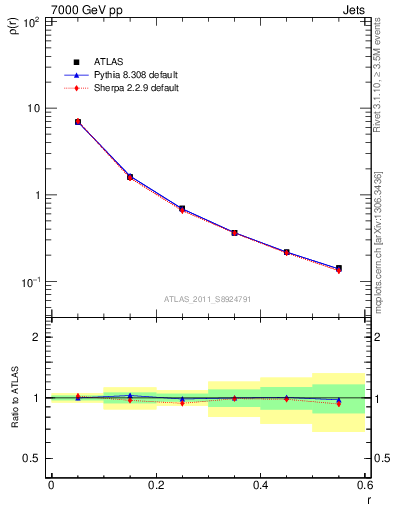 Plot of js_diff in 7000 GeV pp collisions