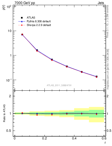 Plot of js_diff in 7000 GeV pp collisions