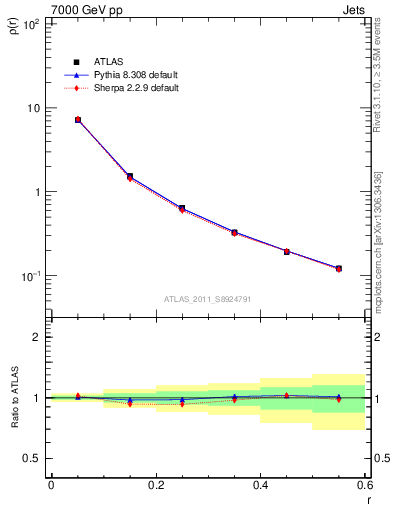 Plot of js_diff in 7000 GeV pp collisions