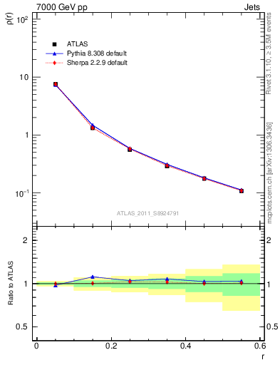 Plot of js_diff in 7000 GeV pp collisions