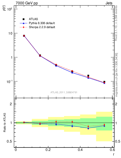 Plot of js_diff in 7000 GeV pp collisions