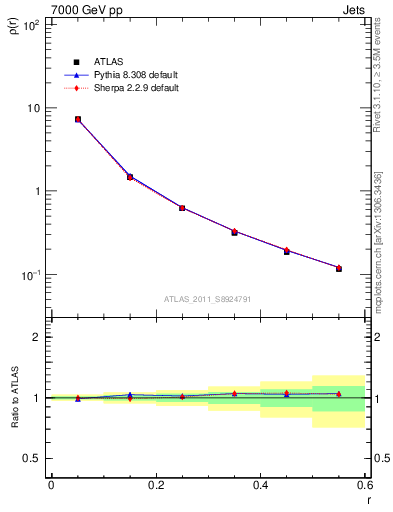 Plot of js_diff in 7000 GeV pp collisions