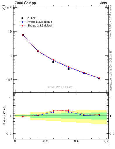 Plot of js_diff in 7000 GeV pp collisions