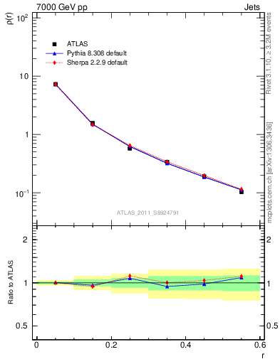 Plot of js_diff in 7000 GeV pp collisions