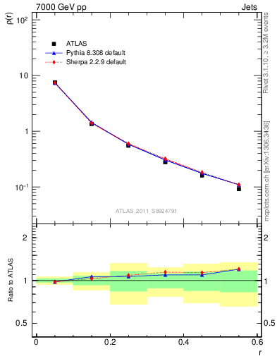 Plot of js_diff in 7000 GeV pp collisions