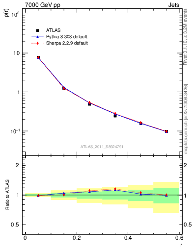 Plot of js_diff in 7000 GeV pp collisions