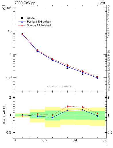 Plot of js_diff in 7000 GeV pp collisions