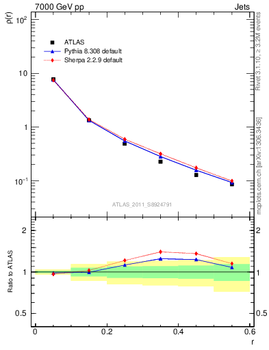 Plot of js_diff in 7000 GeV pp collisions