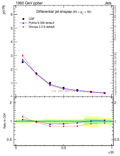 Plot of js_diff in 1960 GeV ppbar collisions