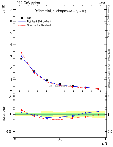 Plot of js_diff in 1960 GeV ppbar collisions