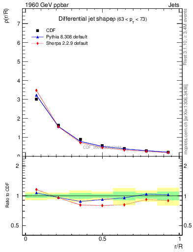 Plot of js_diff in 1960 GeV ppbar collisions