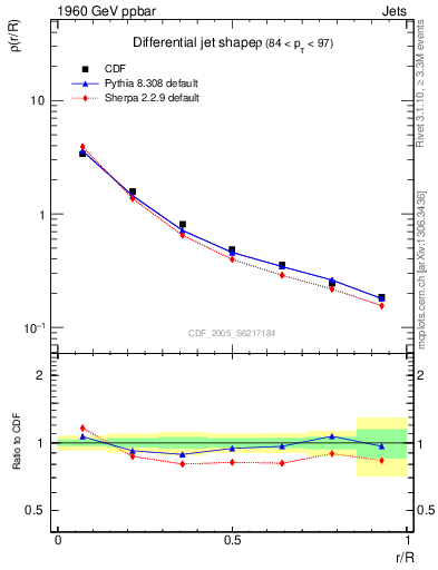 Plot of js_diff in 1960 GeV ppbar collisions