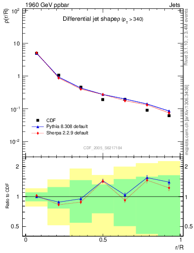 Plot of js_diff in 1960 GeV ppbar collisions