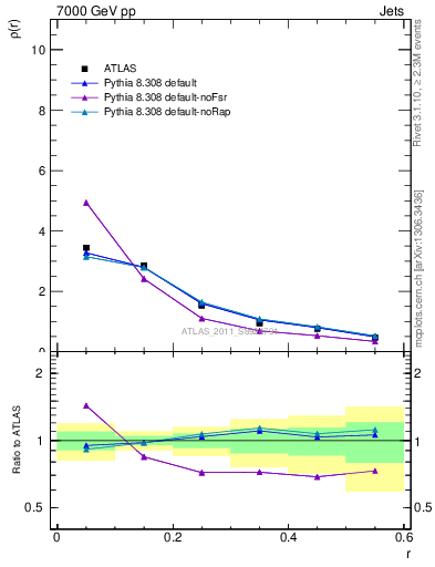 Plot of js_diff in 7000 GeV pp collisions