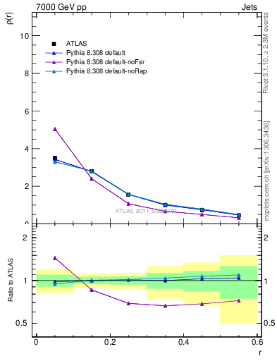 Plot of js_diff in 7000 GeV pp collisions