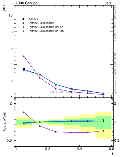 Plot of js_diff in 7000 GeV pp collisions