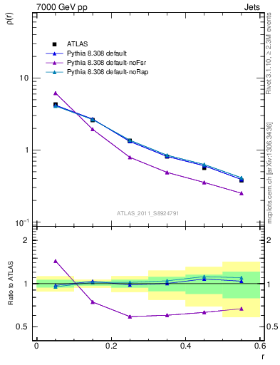 Plot of js_diff in 7000 GeV pp collisions