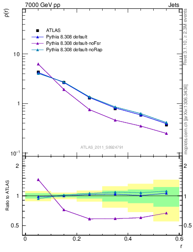 Plot of js_diff in 7000 GeV pp collisions