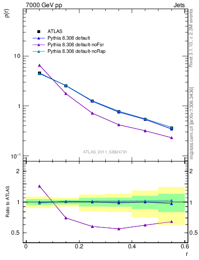 Plot of js_diff in 7000 GeV pp collisions