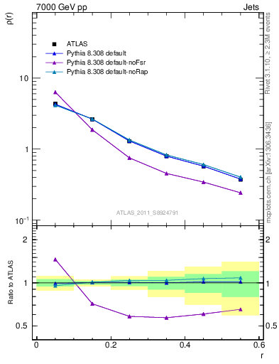 Plot of js_diff in 7000 GeV pp collisions