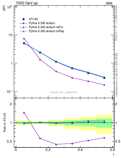 Plot of js_diff in 7000 GeV pp collisions