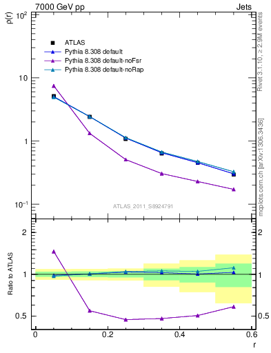 Plot of js_diff in 7000 GeV pp collisions