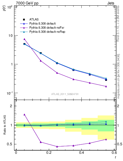 Plot of js_diff in 7000 GeV pp collisions