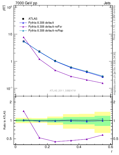 Plot of js_diff in 7000 GeV pp collisions