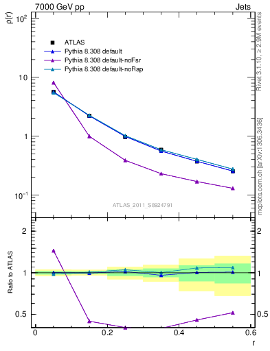 Plot of js_diff in 7000 GeV pp collisions