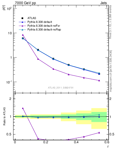 Plot of js_diff in 7000 GeV pp collisions